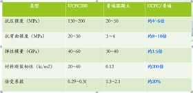 對(duì)比普通混凝土性能